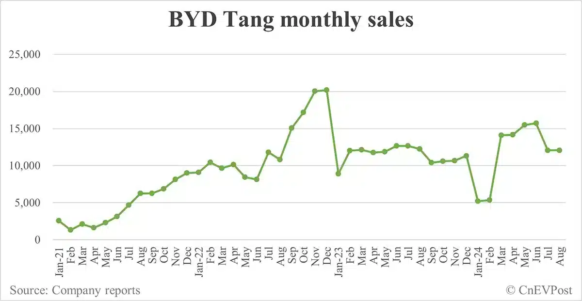 BYD Aug sales breakdown: Song 76,793 units, Qin 70,457