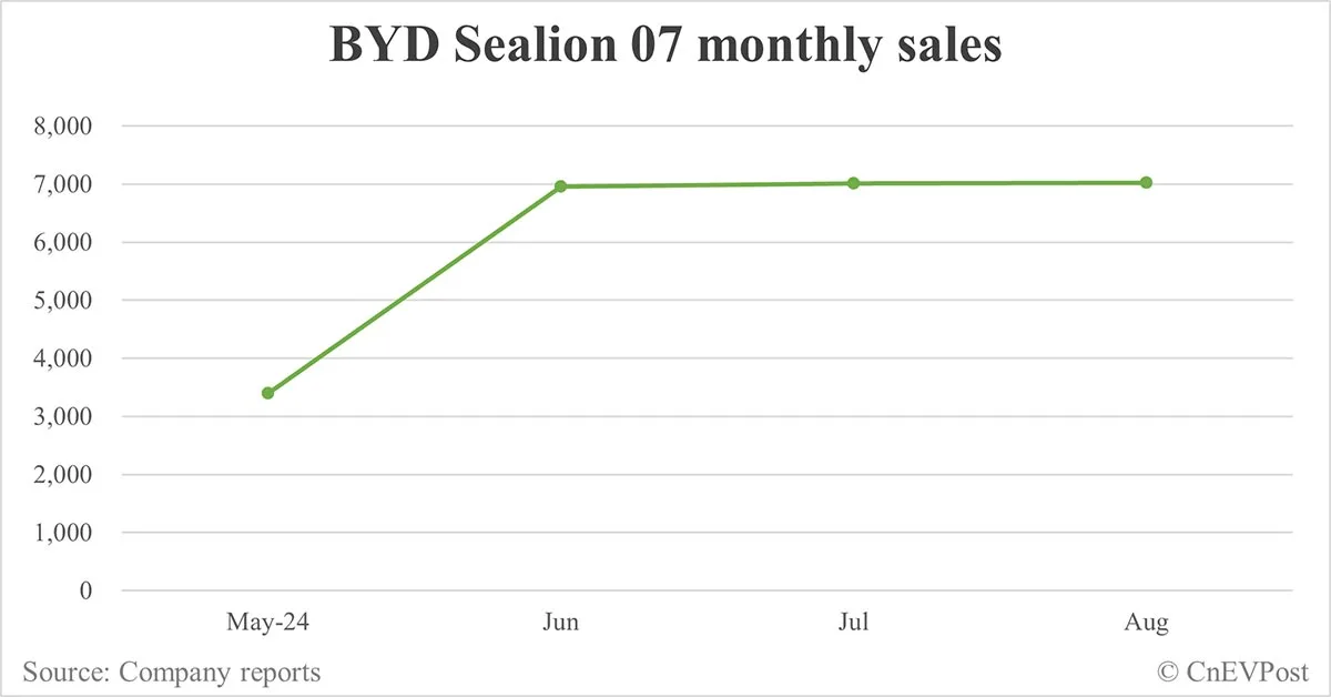 BYD Aug sales breakdown: Song 76,793 units, Qin 70,457