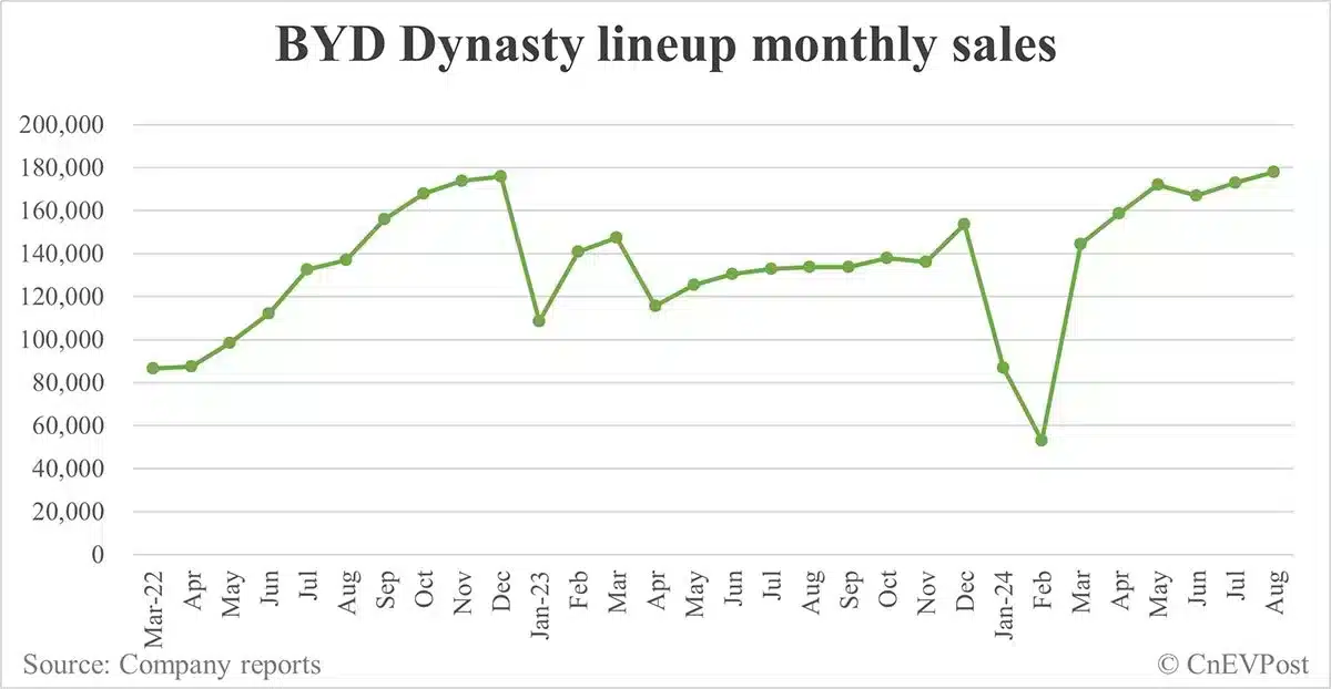 BYD Aug sales breakdown: Song 76,793 units, Qin 70,457
