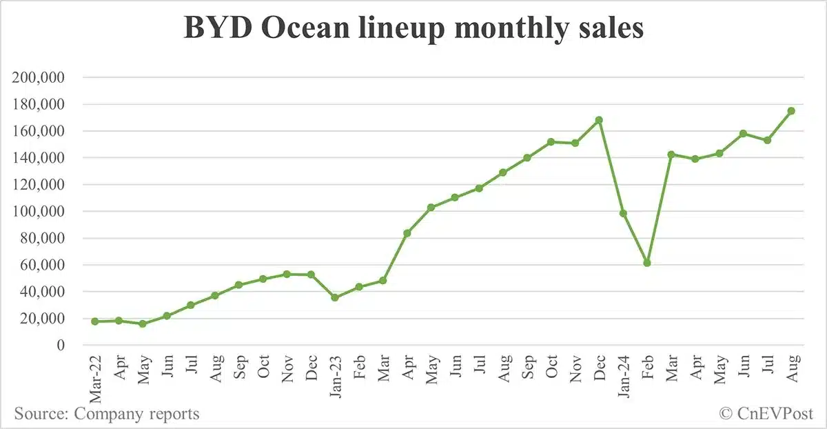 BYD Aug sales breakdown: Song 76,793 units, Qin 70,457