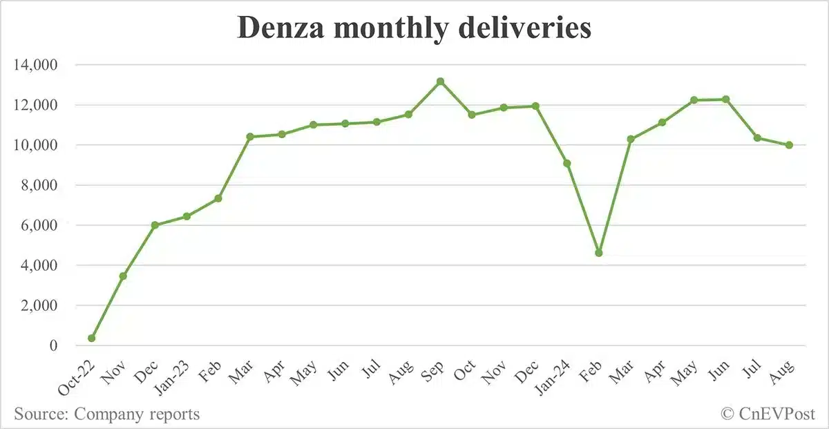 BYD Aug sales breakdown: Song 76,793 units, Qin 70,457