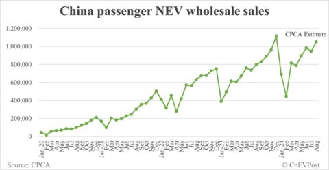 China Aug NEV wholesale at 1.05 million, up 11% from Jul, CPCA estimates show
