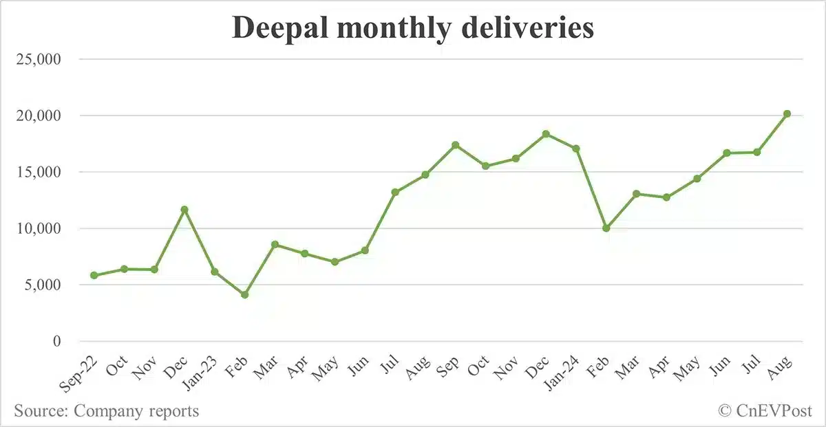 Changan's NEV arm Deepal signs dealer deal to tap UAE market