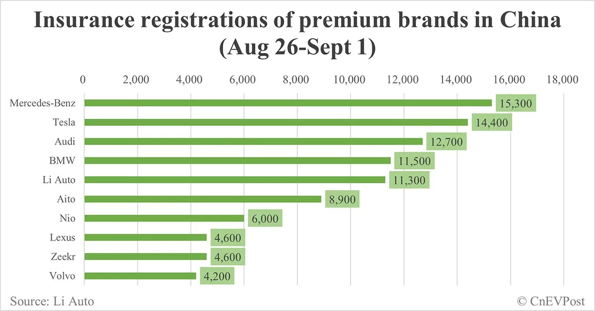 China EV insurance registrations for week ending Sept 1: Nio 6,000, Tesla 14,400, Xiaomi 2,900, BYD 88,800