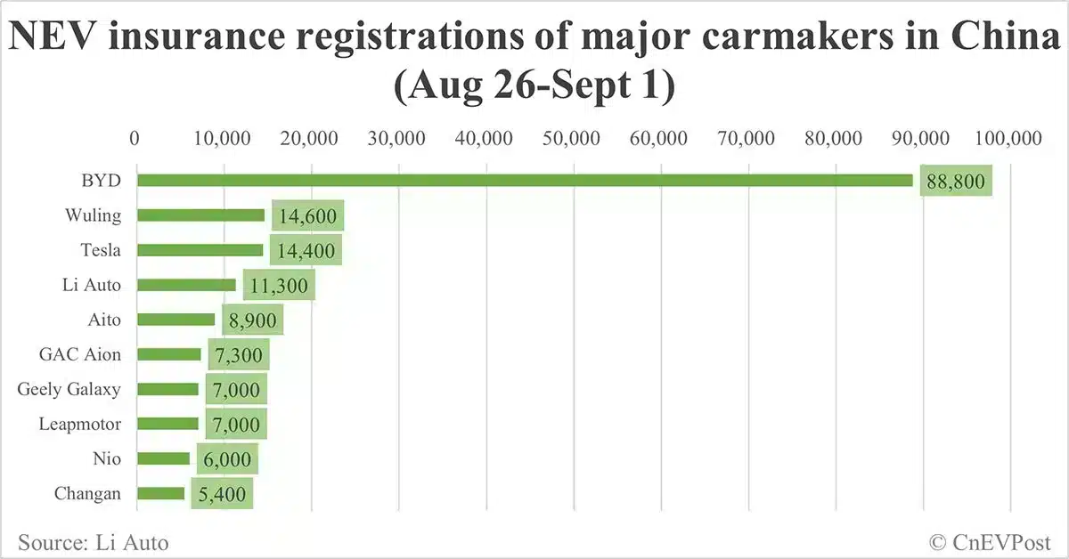China EV insurance registrations for week ending Sept 1: Nio 6,000, Tesla 14,400, Xiaomi 2,900, BYD 88,800