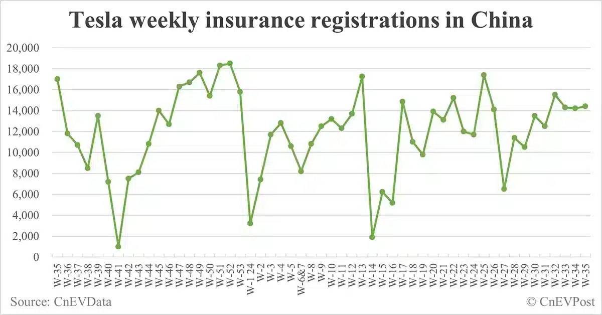 China EV insurance registrations for week ending Sept 1: Nio 6,000, Tesla 14,400, Xiaomi 2,900, BYD 88,800