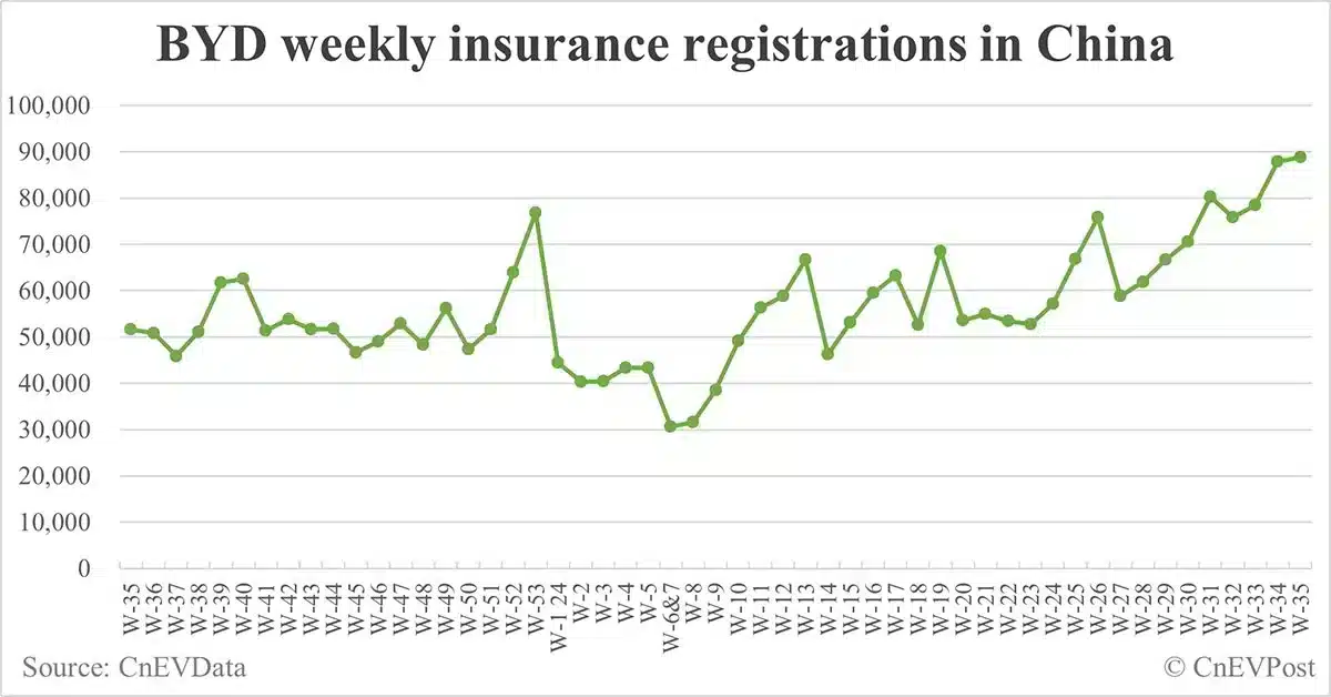 China EV insurance registrations for week ending Sept 1: Nio 6,000, Tesla 14,400, Xiaomi 2,900, BYD 88,800