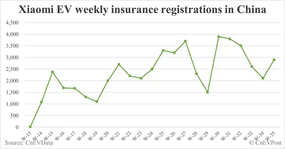 China EV insurance registrations for week ending Sept 1: Nio 6,000, Tesla 14,400, Xiaomi 2,900, BYD 88,800