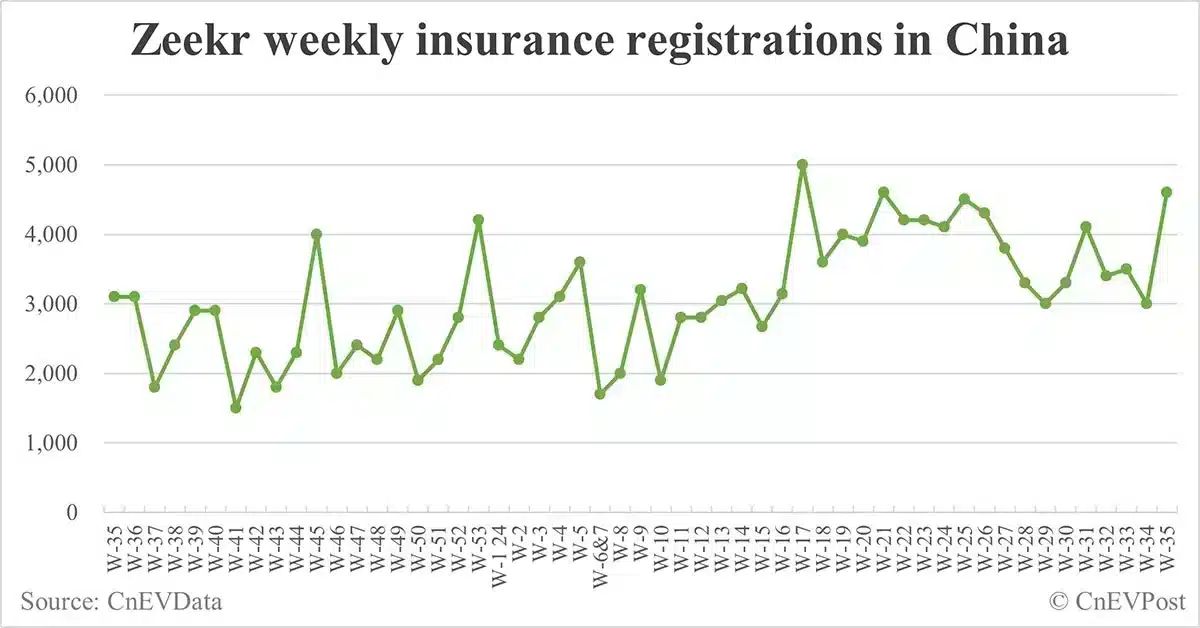 China EV insurance registrations for week ending Sept 1: Nio 6,000, Tesla 14,400, Xiaomi 2,900, BYD 88,800