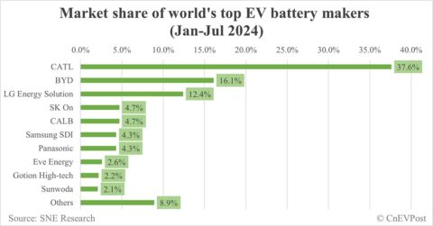 Global EV battery market share in Jan-Jul 2024: CATL 37.6%, BYD 16.1%
