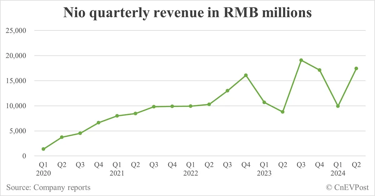 Nio posts better-than-expected Q2 earnings as deliveries hit record high