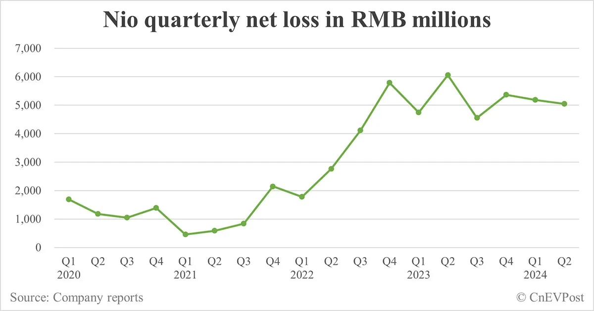 Nio posts better-than-expected Q2 earnings as deliveries hit record high