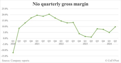 Nio Q2 earnings call: Onvo L60 to be launched on Sept 19, F3 plant to start production in Q3 2025