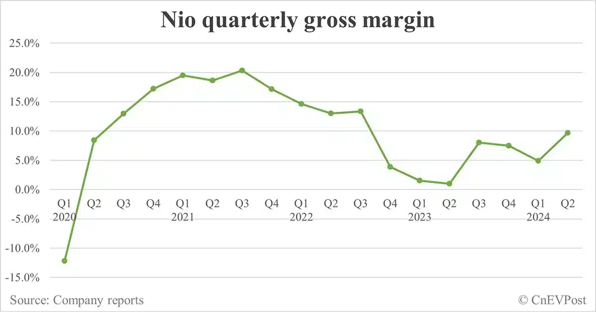 Nio Q2 earnings call: Onvo L60 to be launched on Sept 19, F3 plant to start production in Q3 2025