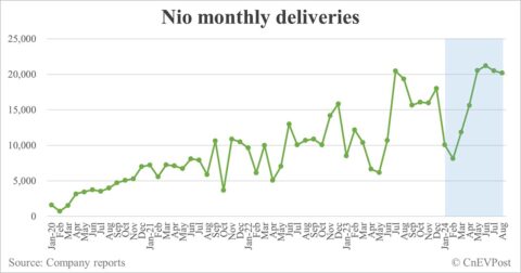 Nio aims to deliver 220,000 cars in 2024, including 20,000 for Onvo