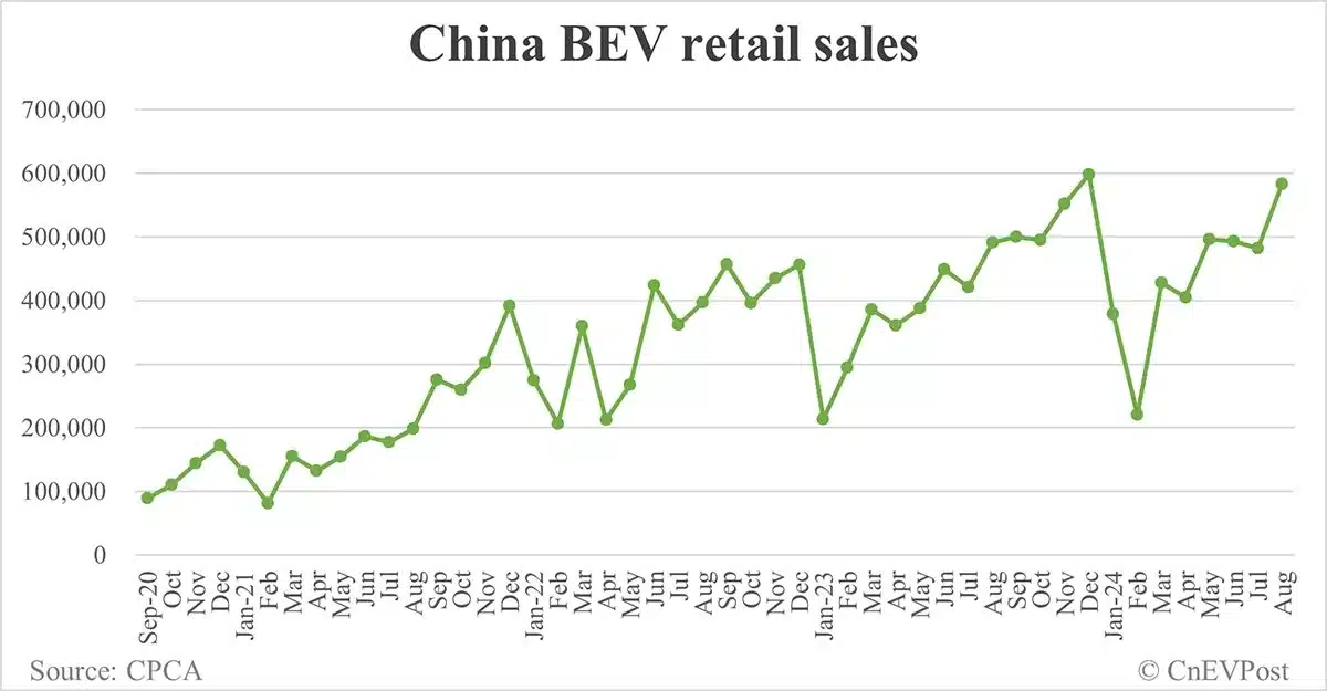 China NEV retail exceeds 1 million mark for 1st time in Aug with strong growth in hybrids