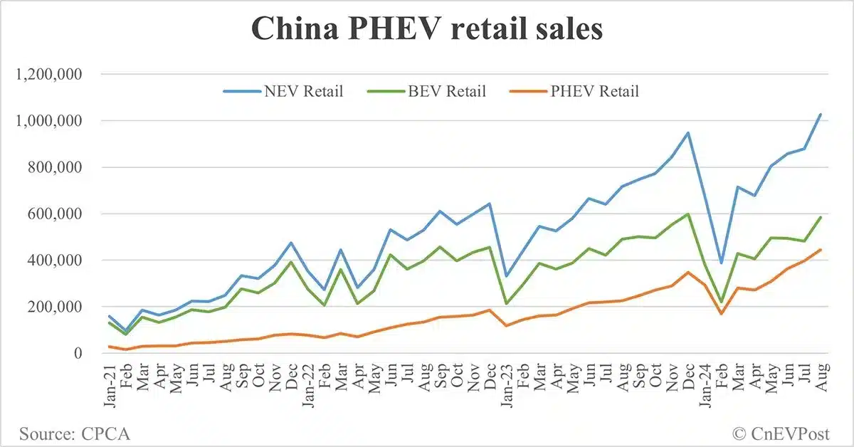 China NEV retail exceeds 1 million mark for 1st time in Aug with strong growth in hybrids