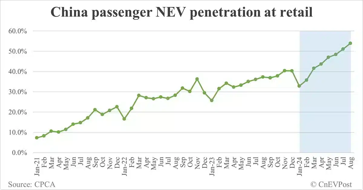 China NEV retail exceeds 1 million mark for 1st time in Aug with strong growth in hybrids