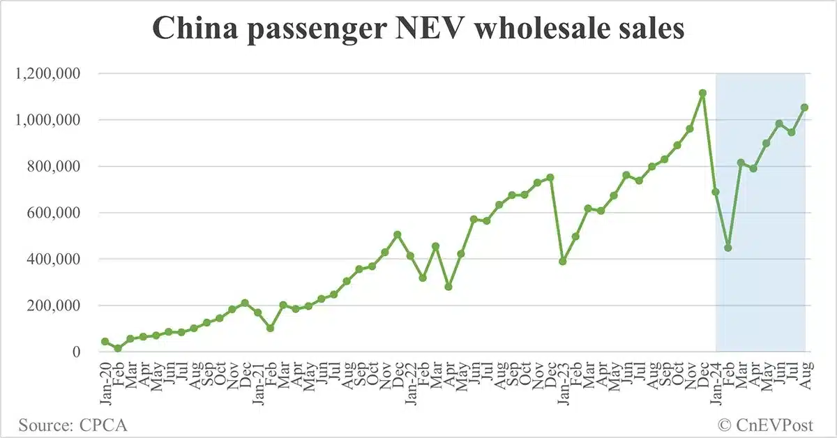 China NEV retail exceeds 1 million mark for 1st time in Aug with strong growth in hybrids