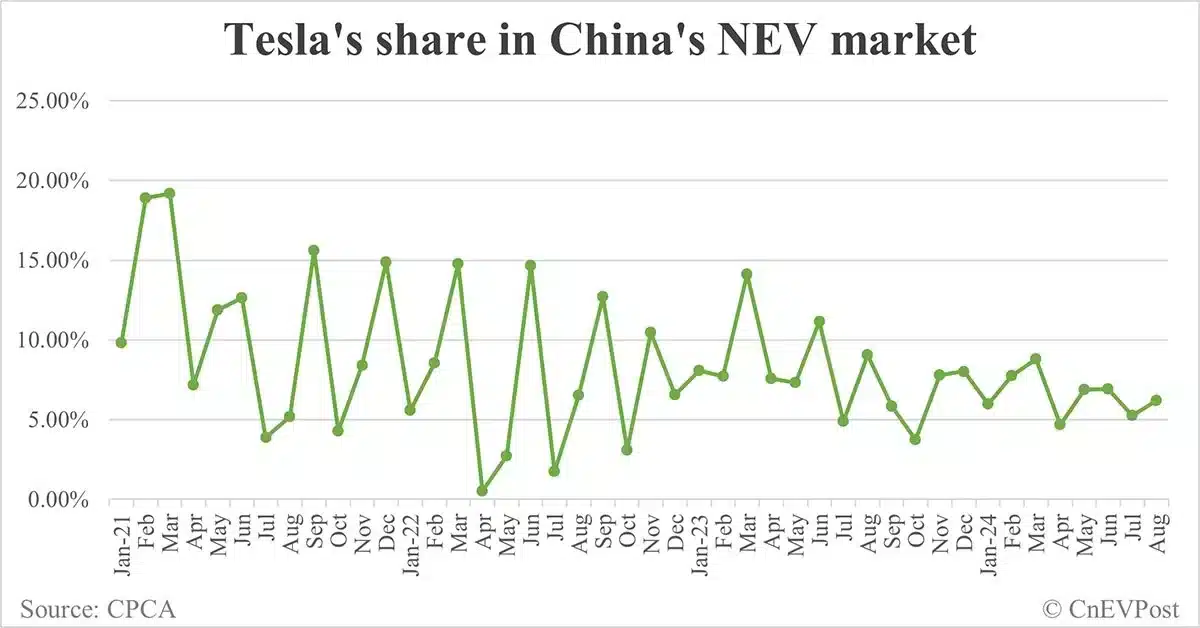 Tesla sells 63,456 cars in China in Aug, highest year to date