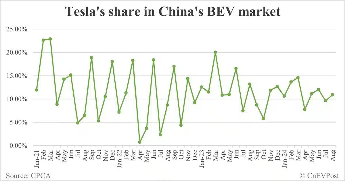 Tesla sells 63,456 cars in China in Aug, highest year to date