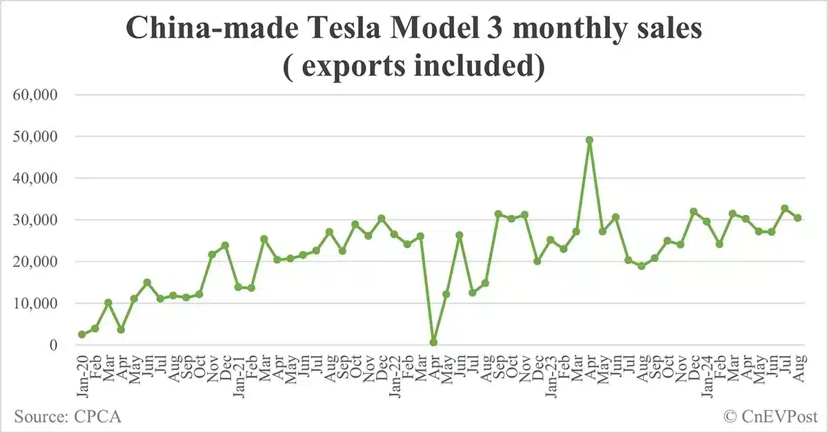 Tesla sells 63,456 cars in China in Aug, highest year to date