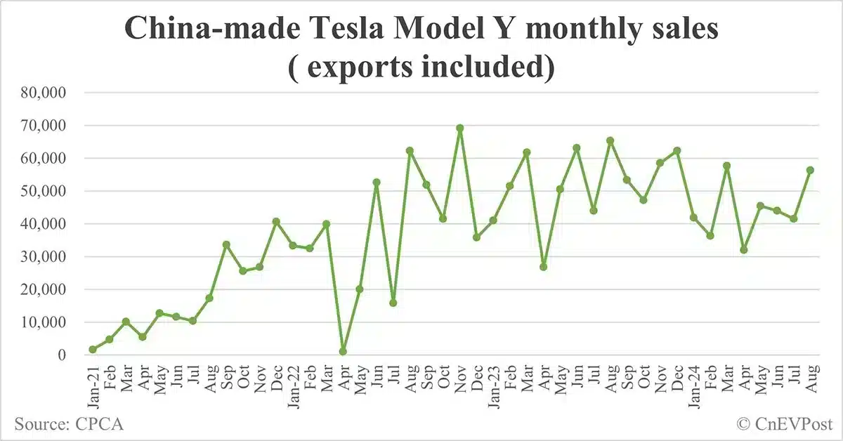 Tesla sells 63,456 cars in China in Aug, highest year to date