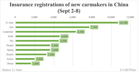 China EV insurance registrations for week ending Sept 8: Nio 4,500, Tesla 16,200, Xiaomi 3,200, BYD 73,600