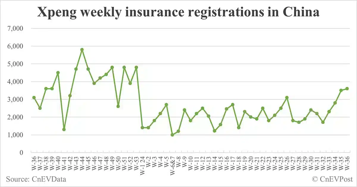 China EV insurance registrations for week ending Sept 8: Nio 4,500, Tesla 16,200, Xiaomi 3,200, BYD 73,600