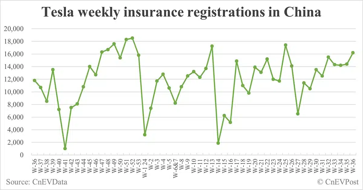 China EV insurance registrations for week ending Sept 8: Nio 4,500, Tesla 16,200, Xiaomi 3,200, BYD 73,600