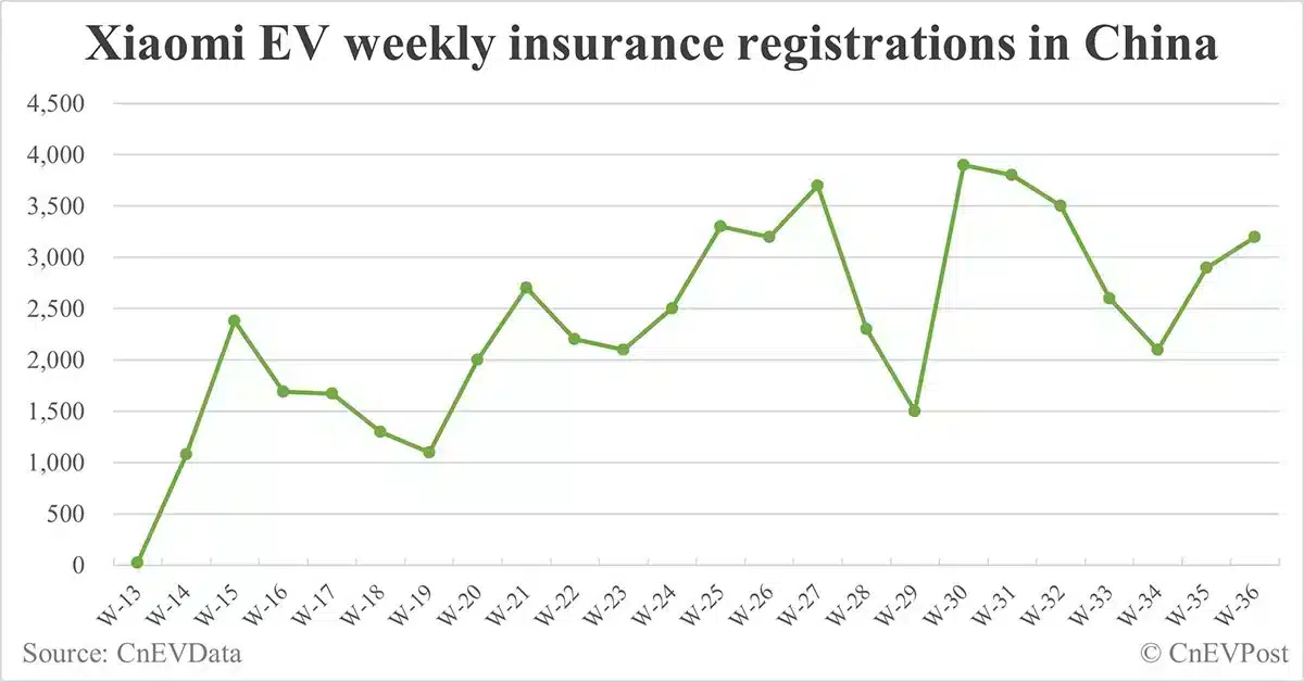 China EV insurance registrations for week ending Sept 8: Nio 4,500, Tesla 16,200, Xiaomi 3,200, BYD 73,600