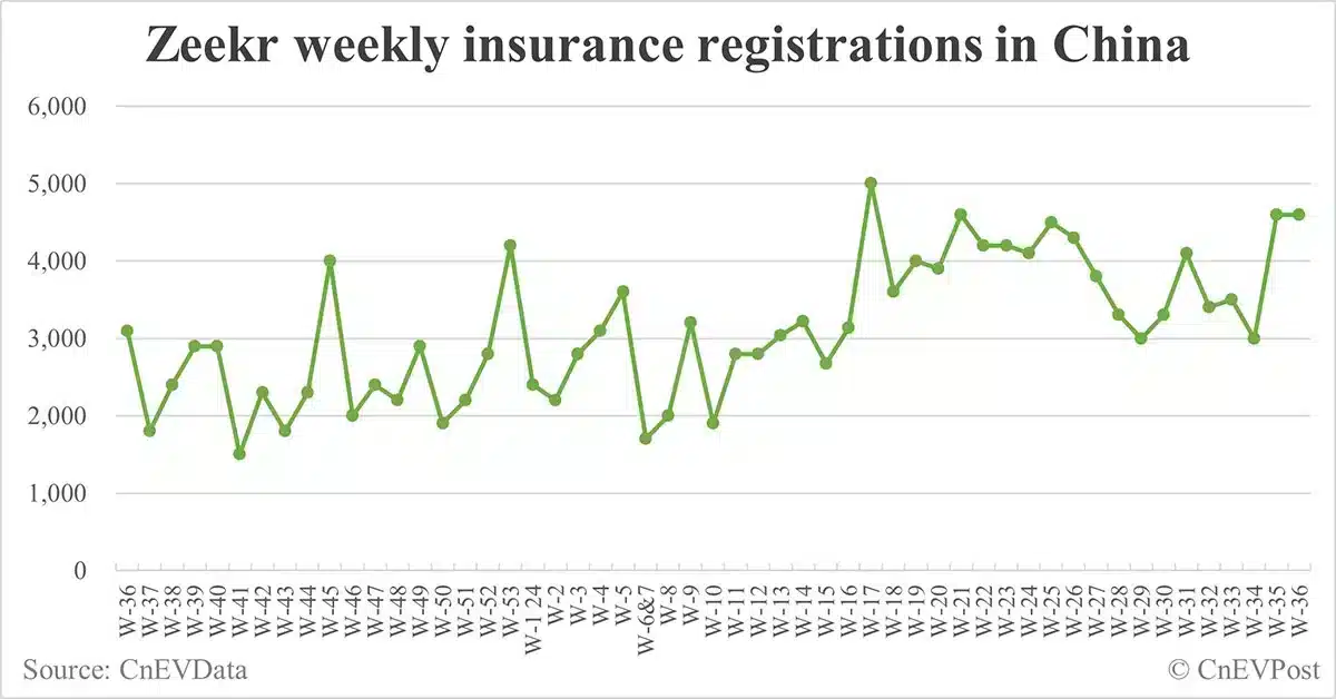 China EV insurance registrations for week ending Sept 8: Nio 4,500, Tesla 16,200, Xiaomi 3,200, BYD 73,600