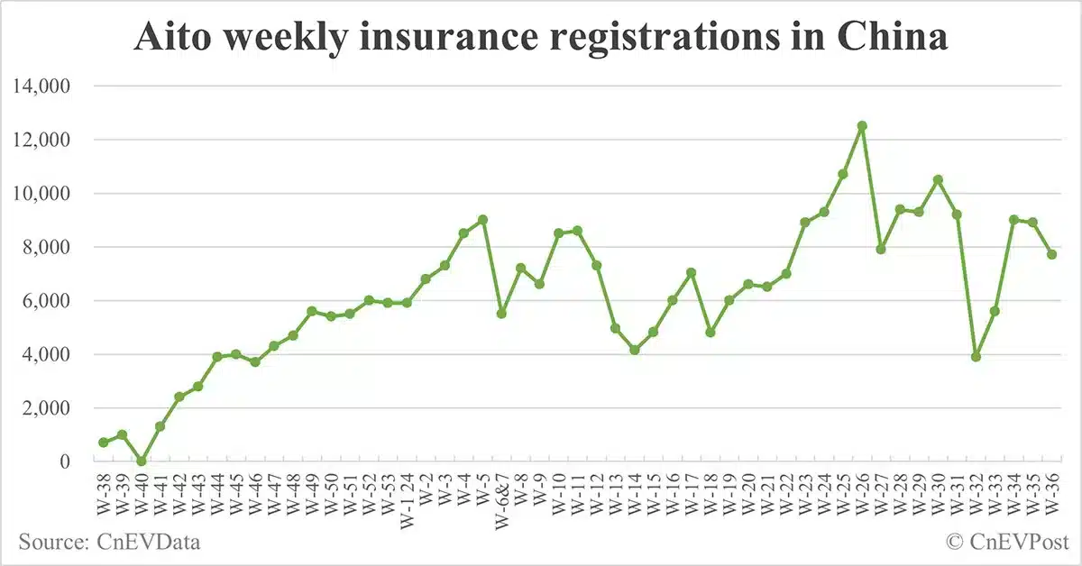 China EV insurance registrations for week ending Sept 8: Nio 4,500, Tesla 16,200, Xiaomi 3,200, BYD 73,600