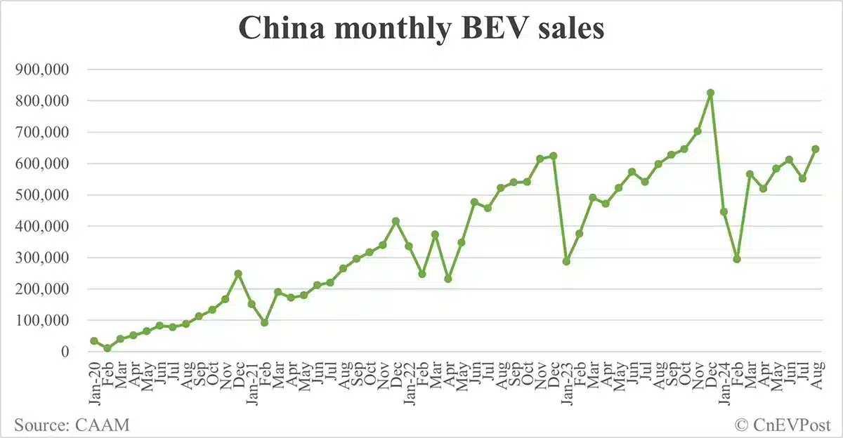 China NEV sales rise to 1.1 million in Aug, 2nd-highest on record, CAAM data show