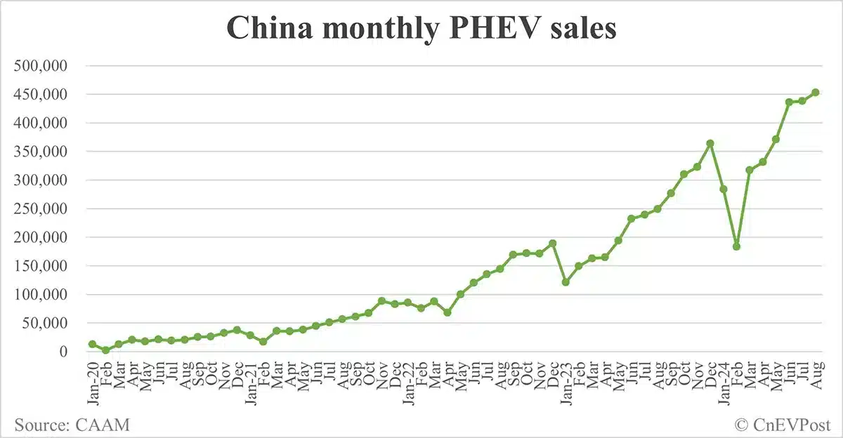 China NEV sales rise to 1.1 million in Aug, 2nd-highest on record, CAAM data show