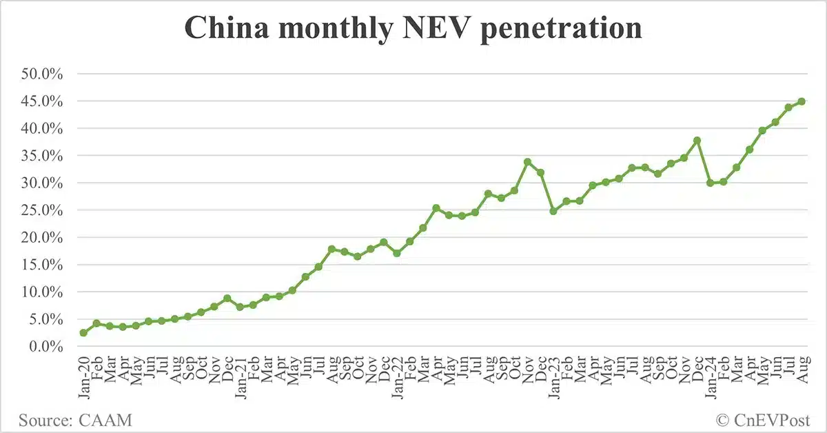 China NEV sales rise to 1.1 million in Aug, 2nd-highest on record, CAAM data show