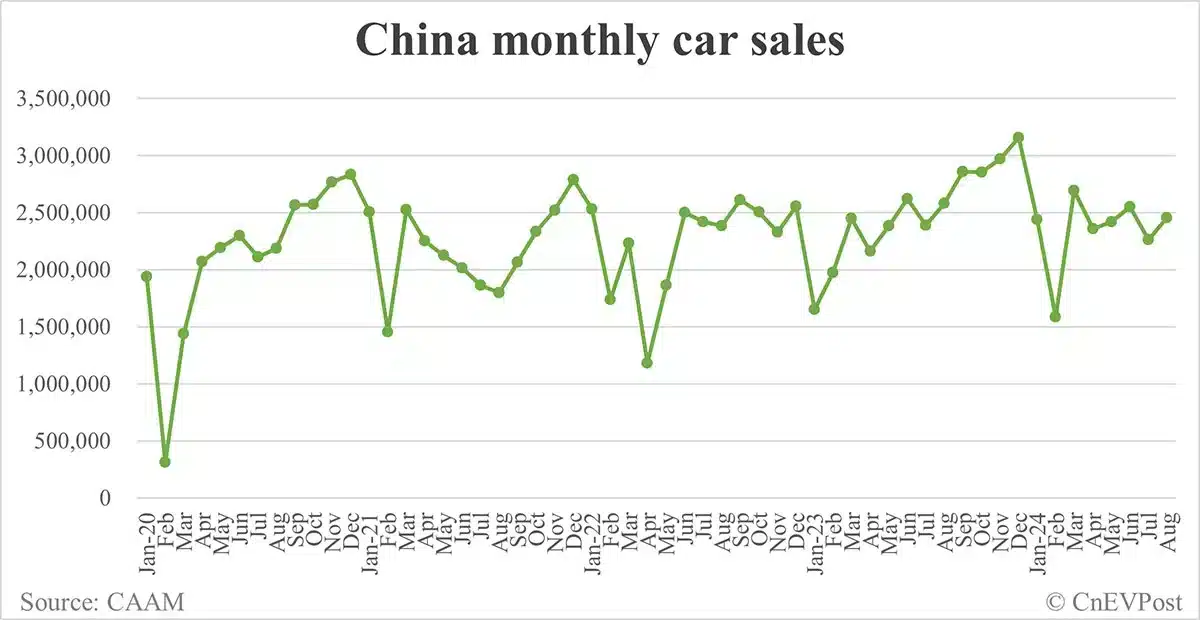 China NEV sales rise to 1.1 million in Aug, 2nd-highest on record, CAAM data show