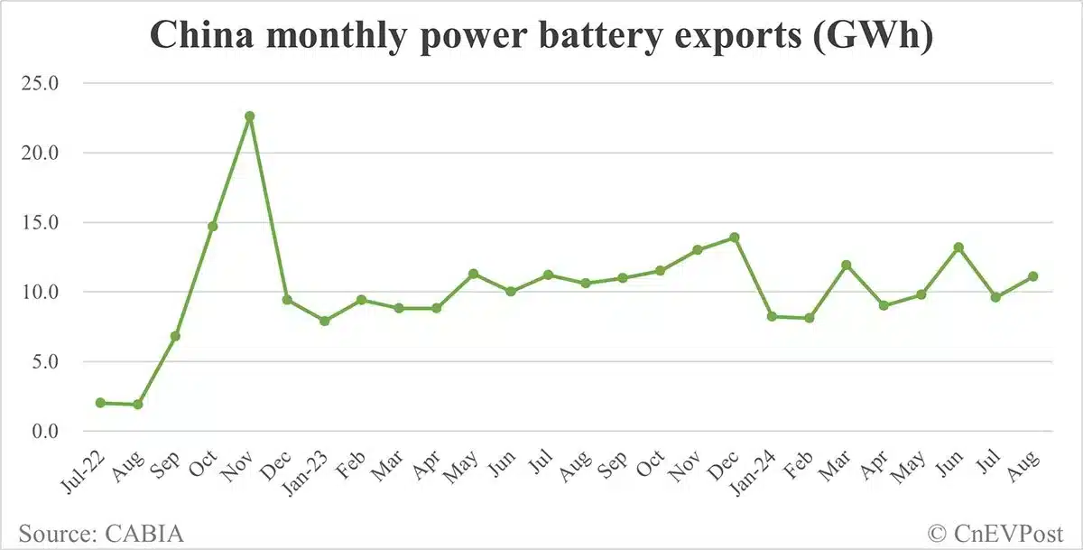 China EV battery installations in Aug: CATL's share 44.46%, BYD 24.96%