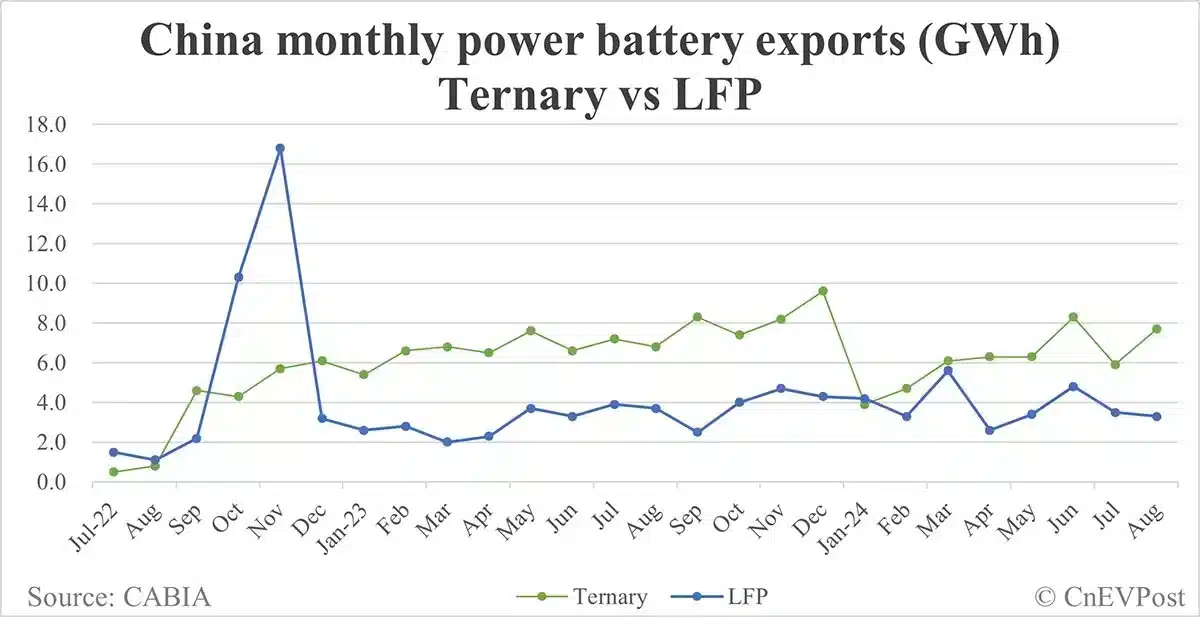 China EV battery installations in Aug: CATL's share 44.46%, BYD 24.96%
