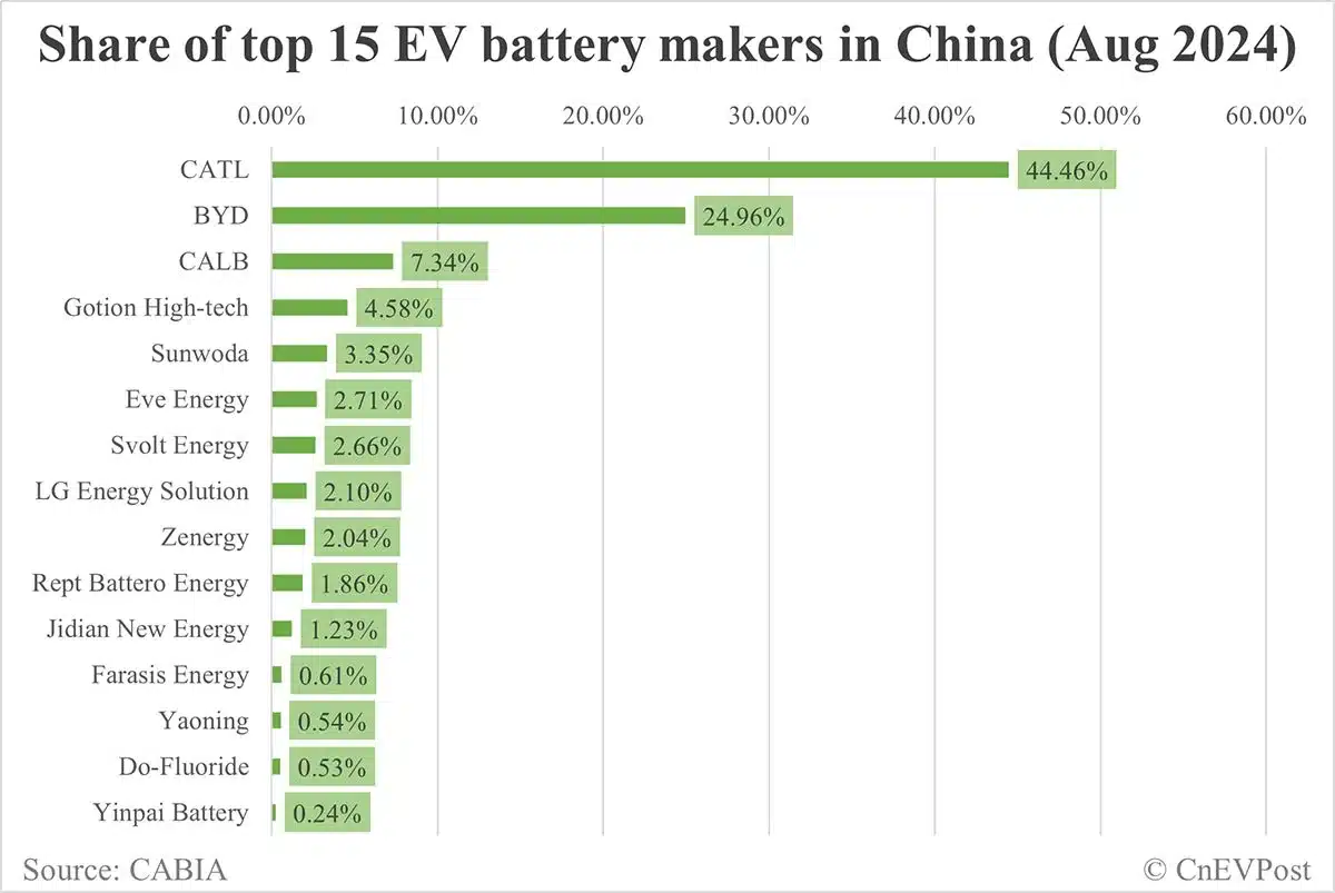 China EV battery installations in Aug: CATL's share 44.46%, BYD 24.96%