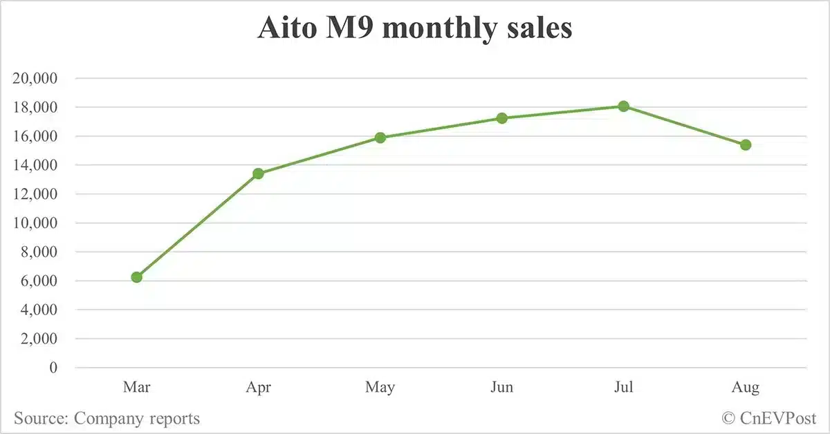 Huawei-backed Aito launches 5-seat variant of M9 to further tap luxury SUV market