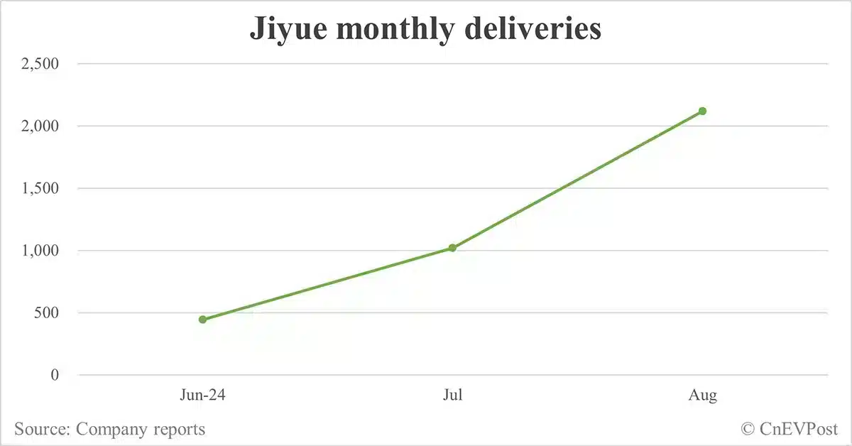 Baidu-backed Jiyue launches 2nd EV model as sales begin to show momentum