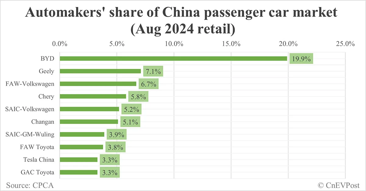 Automakers' share of China NEV market in Aug: BYD tops with 37.0%, Tesla 3rd with 6.2%