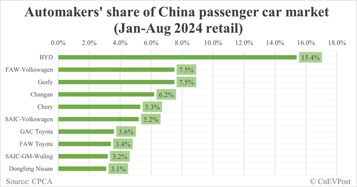 Automakers' share of China NEV market in Aug: BYD tops with 37.0%, Tesla 3rd with 6.2%