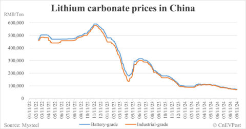 CATL suspending lithium production in Jiangxi, sending lithium producer shares soaring