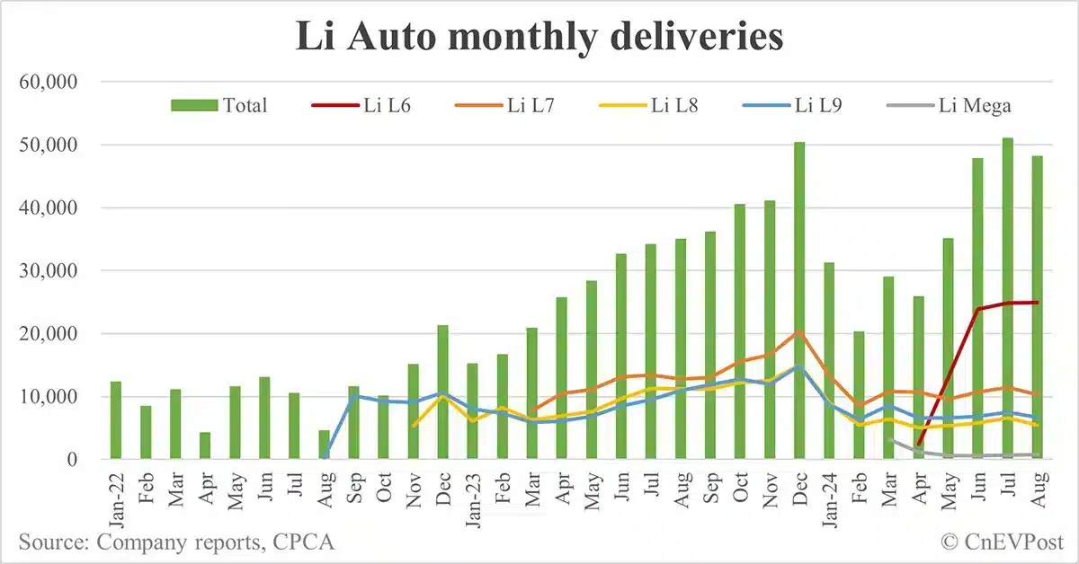 Li Auto sees 100,000th Li L6 roll off line