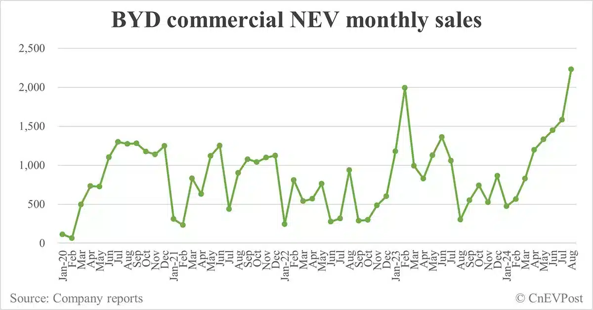 BYD unveils E-VALI electric light commercial vehicle in Germany
