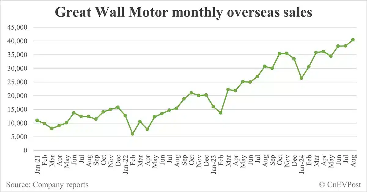 Great Wall Motor signs deal to assemble cars in Vietnam