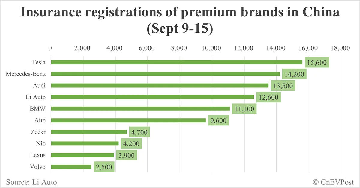China EV insurance registrations for week ending Sept 15: Nio 4,200, Tesla 15,600, Xiaomi 3,100, BYD 86,000