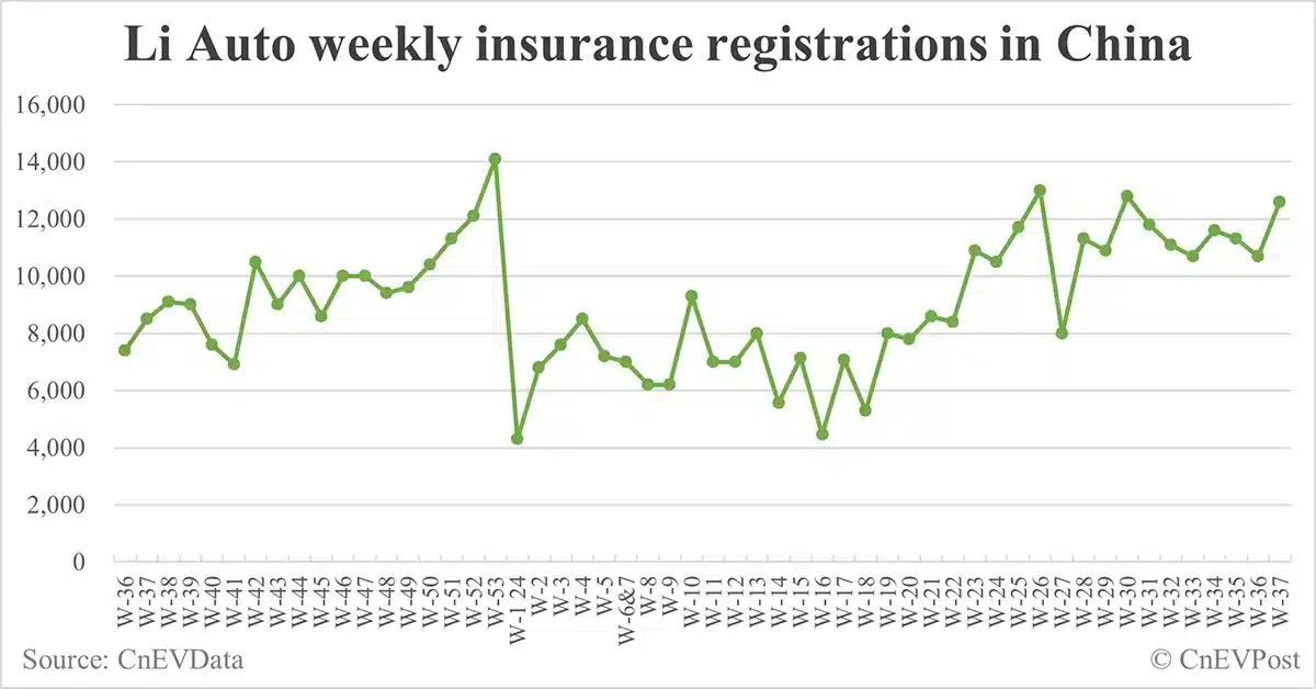 China EV insurance registrations for week ending Sept 15: Nio 4,200, Tesla 15,600, Xiaomi 3,100, BYD 86,000